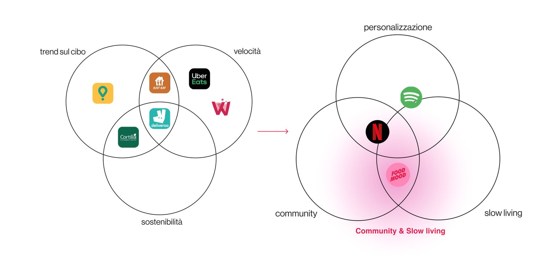 FOOD MOOD project image 4